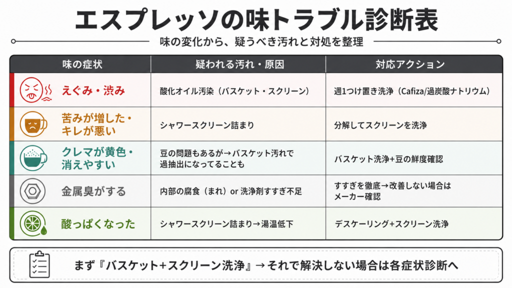 エスプレッソのえぐみ・苦みすぎ・クレマ劣化・金属臭・酸味という5症状と汚れ原因箇所および対応洗浄アクションを対応させた診断チャート