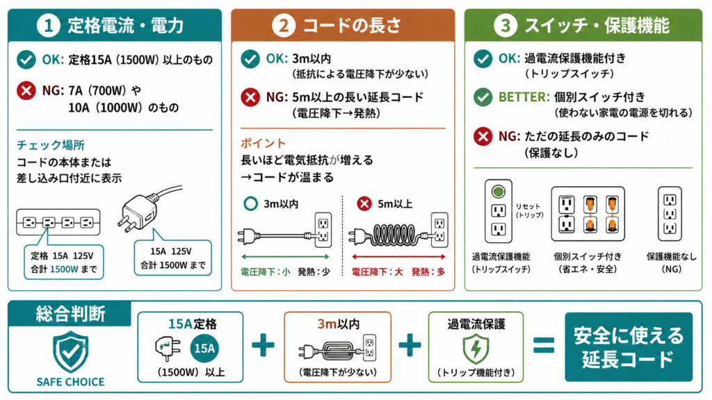 コーヒーメーカーに使える延長コードを定格15A以上・3m以内・過電流保護付きの3基準で選ぶ判断マトリクス図
