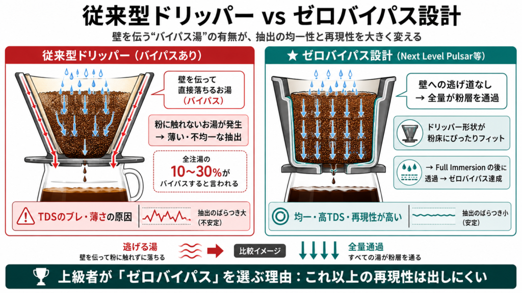 従来型ドリッパーのバイパス問題とNext Level PulsarのゼロバイパスFull Immersion設計の違いを断面図で比較した図