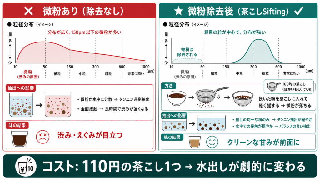 水出しコーヒーの渋みを引き起こす微粉が残った状態と100均茶こしで微粉除去後の粒度分布と味覚変化を比較した図