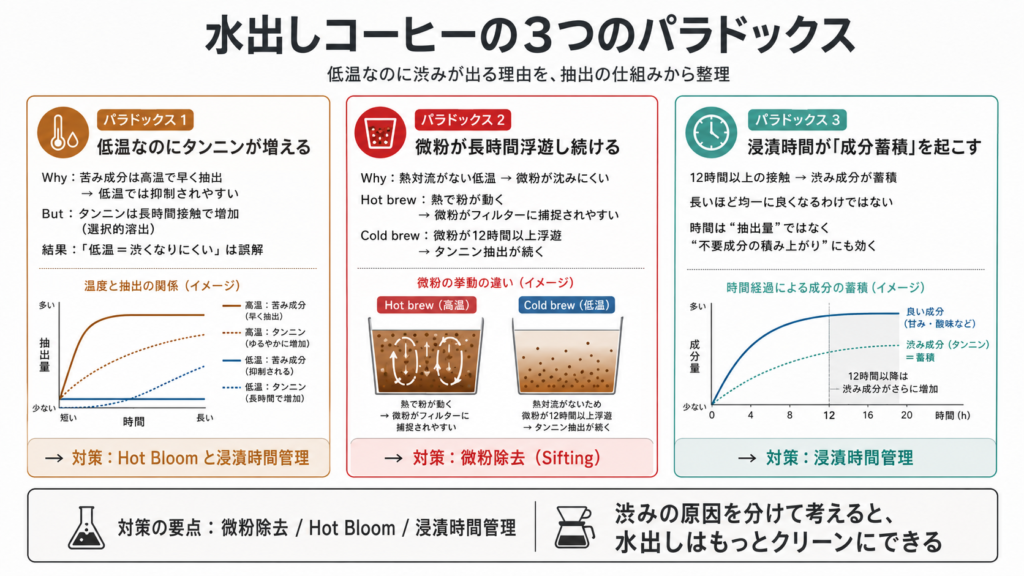 水出しコーヒーが低温でも渋くなる理由をタンニン選択的溶出・微粉長時間浮遊・浸漬時間蓄積の3つのパラドックスで解説した図
