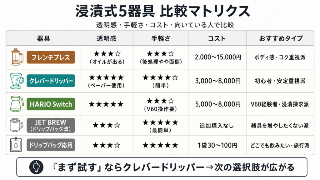 フレンチプレス・クレバードリッパー・HARIO Switch・JET BREW・ドリップバッグの浸漬式5器具を透明感・手軽さ・コストで比較したマトリクス図