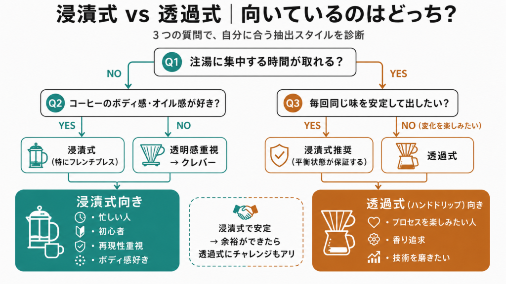 注湯集中時間・ボディ感好み・再現性重視の3問チェックで浸漬式コーヒーと透過式ハンドドリップのどちらに向いているかを診断するチャート