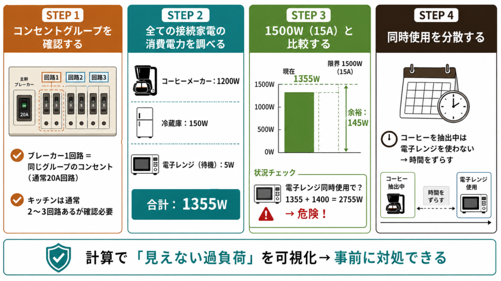 コーヒーメーカーを含む同一コンセントグループの家電消費電力を合算して1500W上限と比較する安全確認計算図