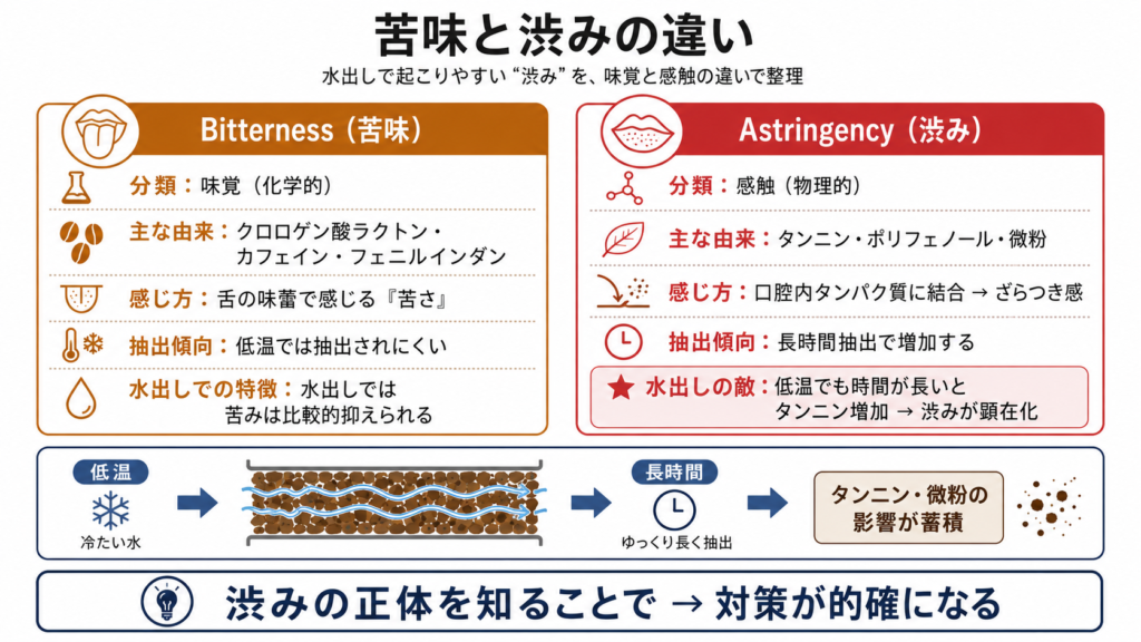 水出しコーヒーで問題になる苦味（味覚・化学的）と渋み（感触・タンニン由来）の違いとコールドブリュー特有の渋み発生メカニズム比較図