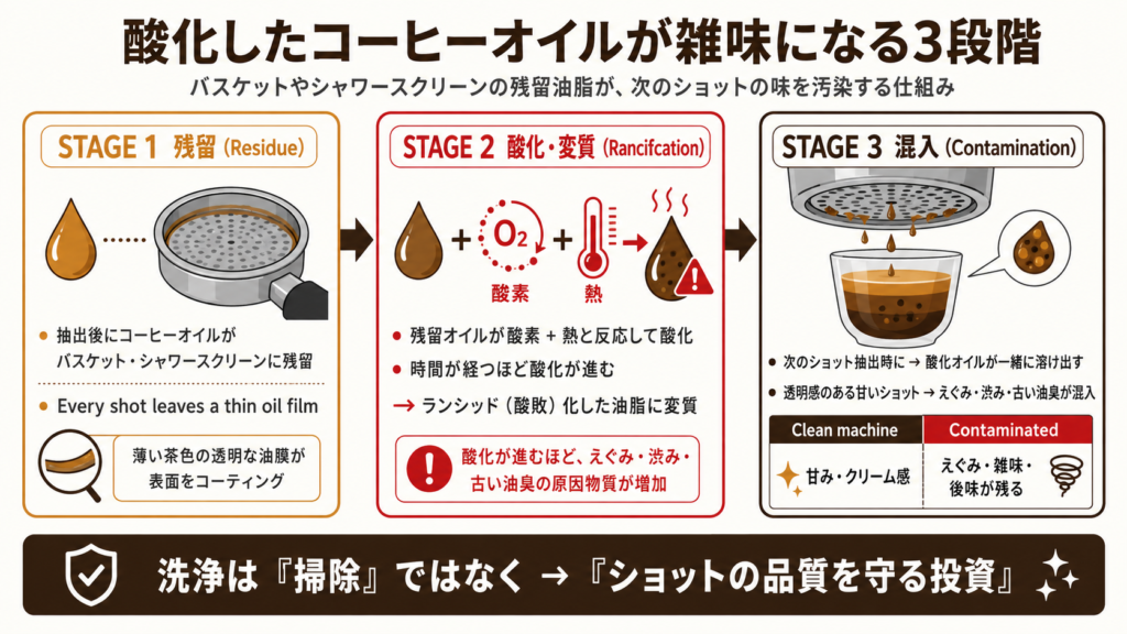エスプレッソマシン内のコーヒーオイルが残留から酸化変質し次のショットに混入するまでの3段階汚染フロー図