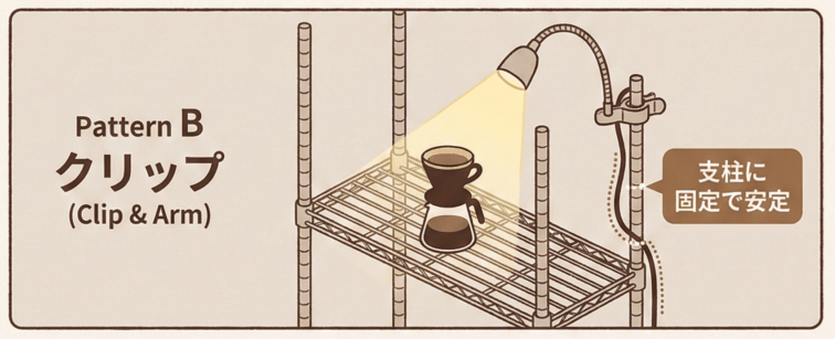 配置テンプレ パターンB（ワゴン・メタルラック派）