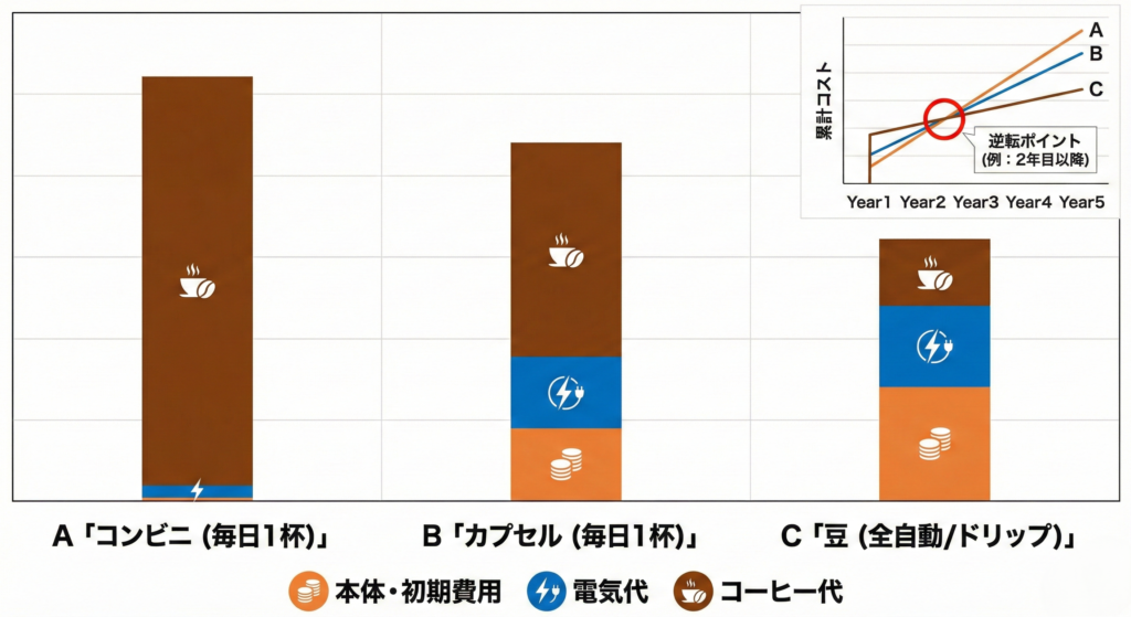 「逆転ポイント：2年目以降（条件により前後）」

「初期費用は高くても、ランニングが低いと総額は逆転する」