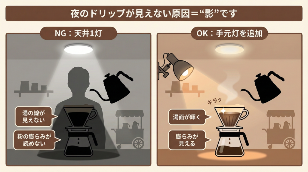天井1灯だと影で手元が暗くなる／手元灯を足すと抽出が“見える”を直感で理解させる。