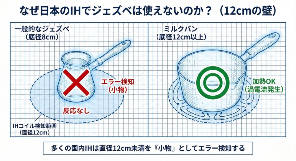 なぜ日本のIHでジェズベは使えないのか?(12cmの壁)
左側:一般的なジェズベ(底径8cm)。IHコイルの点線円(12cm)の内側にすっぽり収まってしまい、センサーが反応しない様子。
右側:ミルクパン(底径12cm以上)。コイルにかかり、渦電流が発生している様子。
テキスト:「多くの国内IHは直径12cm未満を『小物』としてエラー検知する」