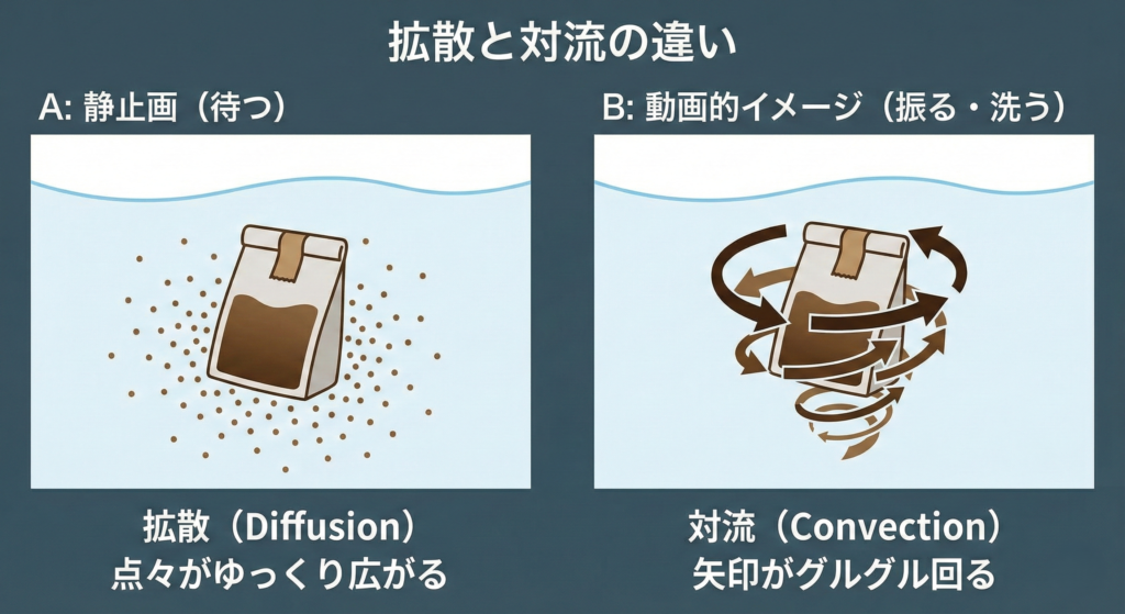 「拡散（待つ）」と「対流（振る・洗う）」の違いを、静止画と動画的イメージの対比で直感的に表現した概念図