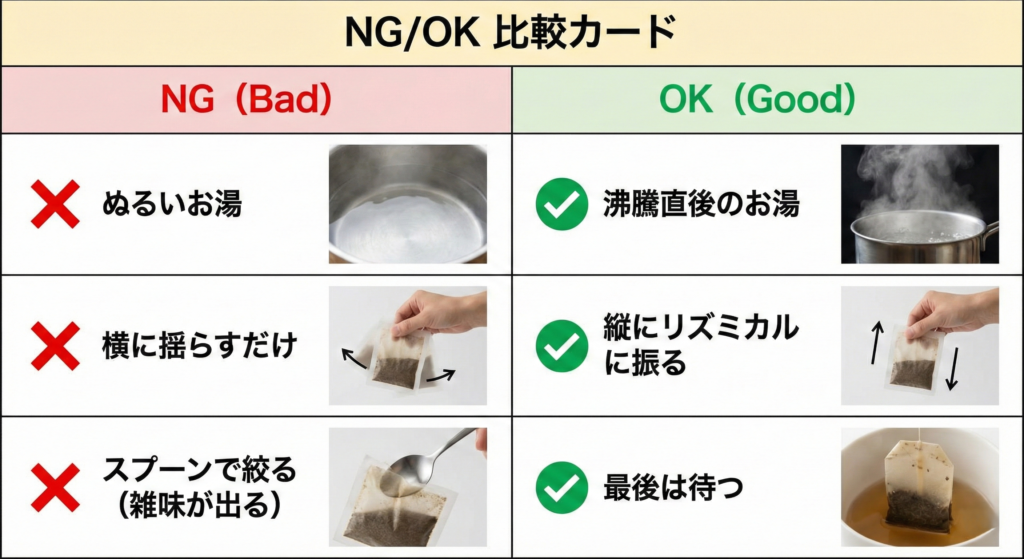 失敗パターンと成功パターンをイラストとテキストで対比させ、正しい淹れ方を理解させる比較カード