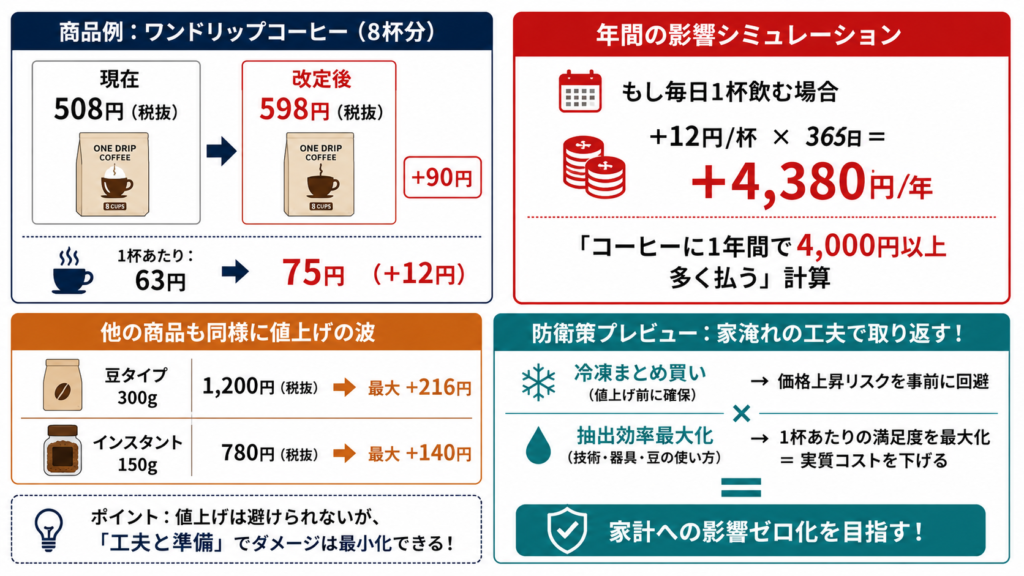 UCCワンドリップコーヒー8杯分が508円から598円へ18パーセント値上がりし毎日1杯飲む場合年間4000円以上の負担増になる価格改定シミュレーション図