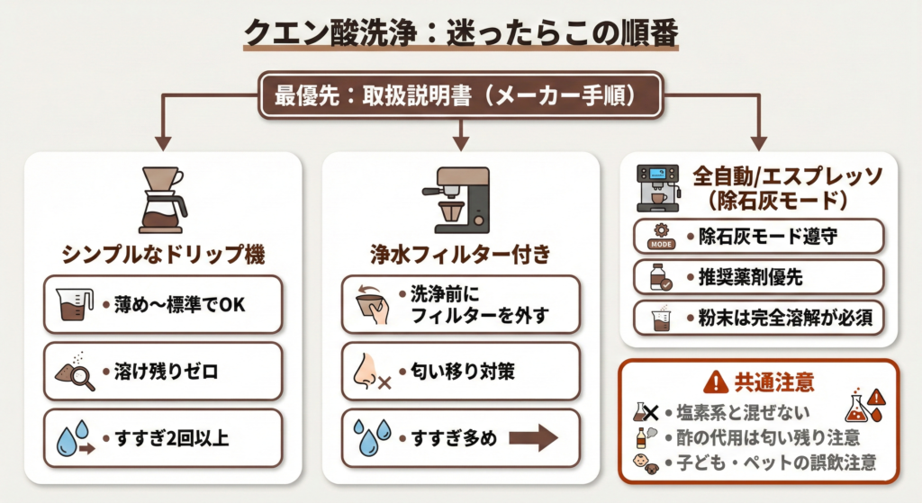 取説優先→機種別分岐で“答え”を固定