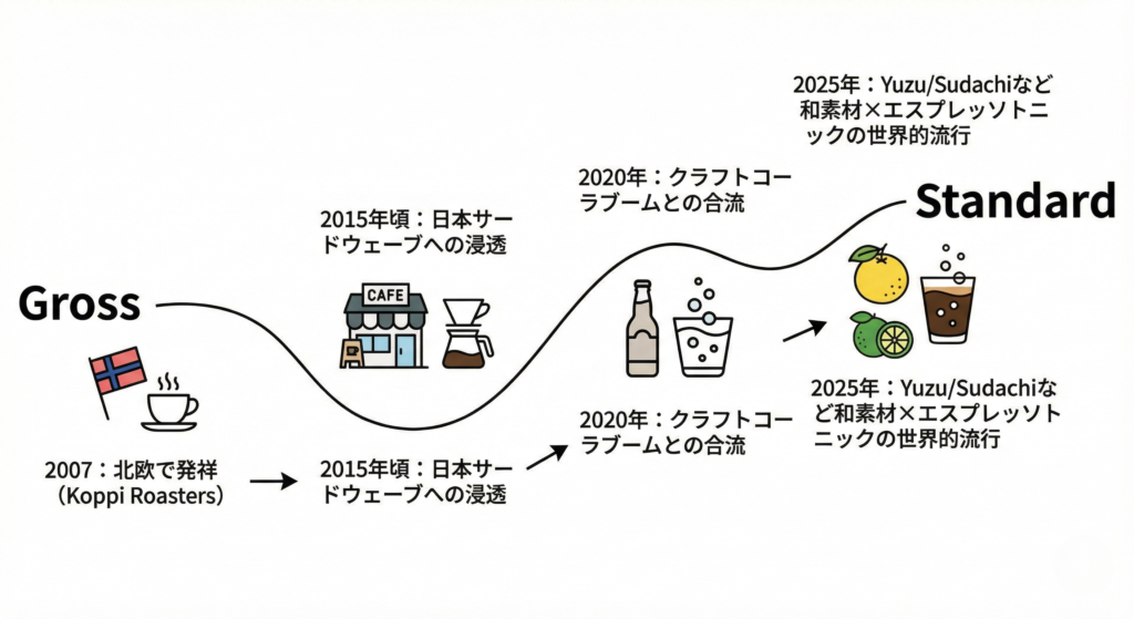 エスプレッソトニックの進化史
2007年：北欧で発祥（Koppi Roasters）
2015年頃：日本サードウェーブへの浸透
2020年：クラフトコーラブームとの合流
2025年：Yuzu/Sudachiなど和素材×エスプレッソトニックの世界的流行
デザイン： 左から右へ流れるシンプルなラインアート。アイコンを使用（北欧の旗、日本のカフェ、ゆずのイラストなど）。