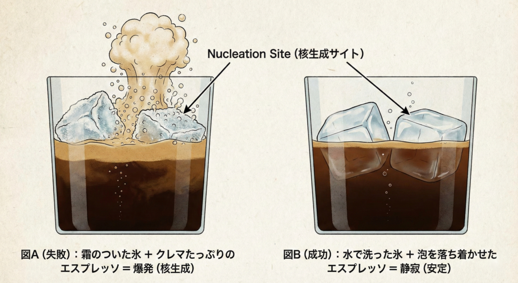 エスプレッソトニックのメカニズム図解
図A（失敗）：霜のついた氷 ＋ クレマたっぷりのエスプレッソ ＝ 爆発（核生成）
図B（成功）：水で洗った氷 ＋ 泡を落ち着かせたエスプレッソ ＝ 静寂（安定）
デザイン： 理科の教科書風。重要キーワード「Nucleation Site（核生成サイト）」を矢印で指し示す。