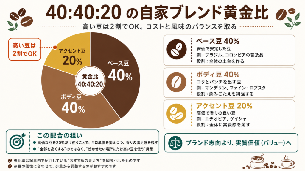 自家ブレンドの黄金比として、ベース豆40%、ボディ豆40%、アクセント豆20%の配合を円グラフで示し、それぞれの役割と具体例を整理した図