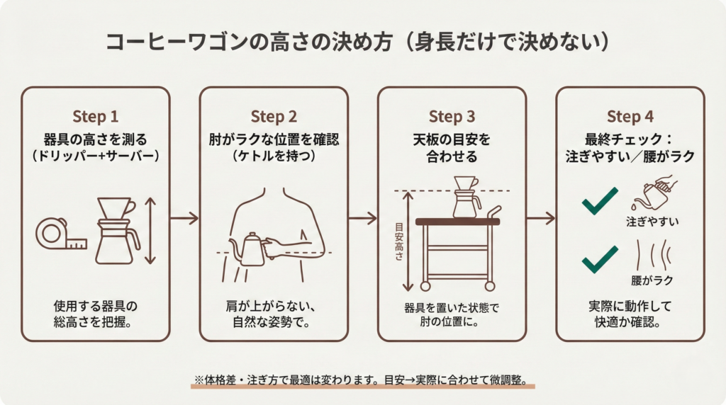 コーヒーワゴンの高さの決め方(身長だけで決めない)
Step1「器具の高さを測る(ドリッパー+サーバー)」:メジャーのアイコン
Step2「肘がラクな位置を確認(ケトルを持つ)」:人物の上半身シルエット、肩が上がらない姿勢
Step3「天板の目安を合わせる」:ワゴン天板と器具高さの関係を矢印で図示
Step4「最終チェック:注ぎやすい/腰がラク」:OKチェック2つ