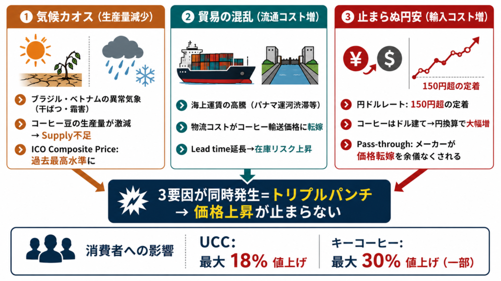 2026年コーヒー値上げの原因を生産量減少気候変動・海上輸送コスト増の貿易混乱・円安による輸入コスト増のトリプルパンチ構造で示した図