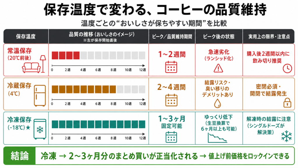 コーヒー豆の常温2週間・冷蔵4週間・冷凍3ヶ月という保存温度別品質維持期間の差を示したマトリクス図と値上げ前まとめ買いの正当化
