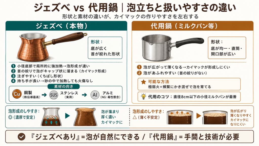 トルコ式コーヒーのジェズベと代用鍋を底径形状・泡カイマック形成効率・注ぎやすさで物理的に比較した図