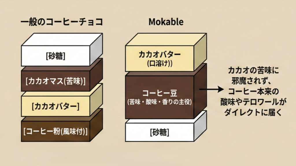 一般のコーヒーチョコ: [砂糖] > [カカオマス(苦味)] > [カカオバター] > [コーヒー粉(風味付)]
Mokable: [カカオバター(口溶け)] > [コーヒー豆(苦味・酸味・香りの主役)] > [砂糖]
注釈: 「カカオの苦味に邪魔されず、コーヒー本来の酸味やテロワールがダイレクトに届く」