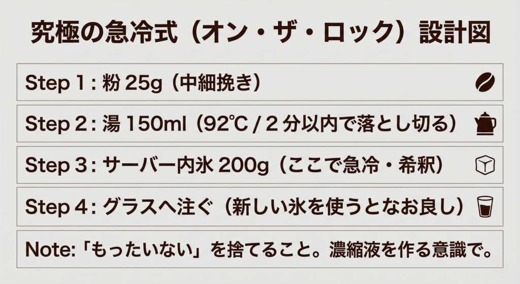 究極の急冷式（オン・ザ・ロック）設計図
Step 1: 粉 25g（中細挽き）
Step 2: 湯 150ml（92℃ / 2分以内で落とし切る）
Step 3: サーバー内氷 200g（ここで急冷・希釈）
Step 4: グラスへ注ぐ（新しい氷を使うとなお良し）
Note: 「もったいない」を捨てること。濃縮液を作る意識で。