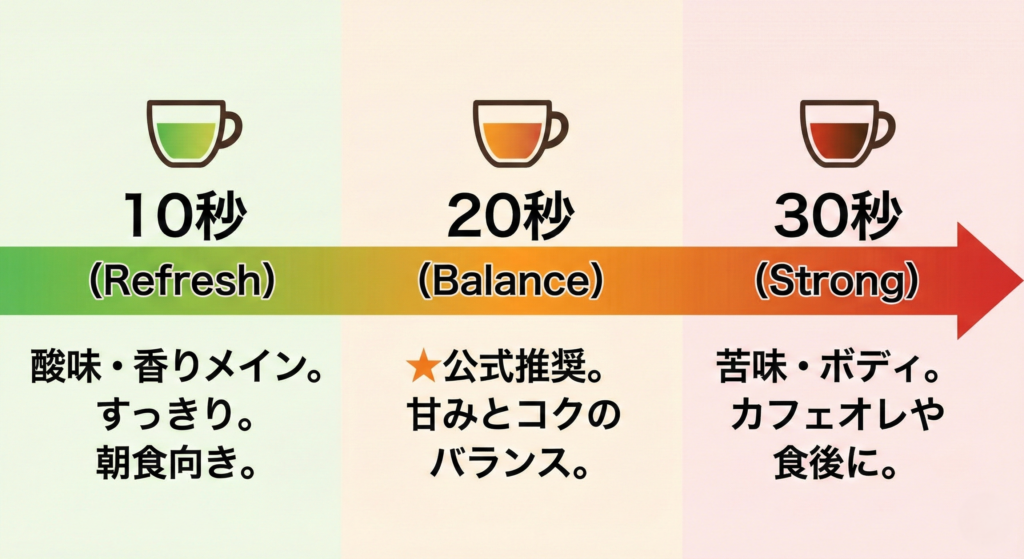 秒数ごとの味のコントラストを、緑から赤へのグラデーションで表現したタイムライン風のチャート