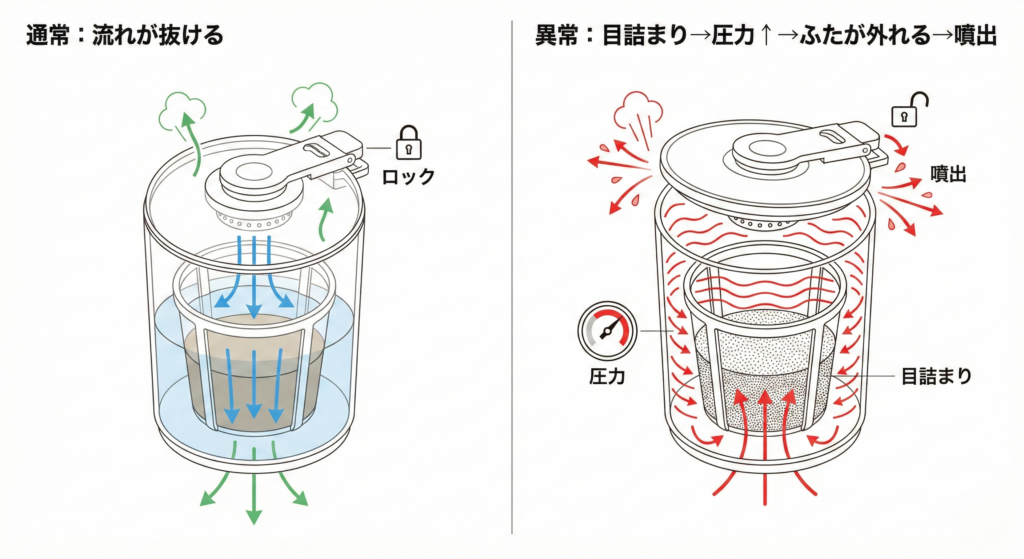 噴出は“圧の逃げ場”が消えたときに起きる
左：通常｜蒸気と湯が抜ける（青/緑）
右：異常｜目詰まり → 圧力↑ → ロック外れ → 噴出（赤）
