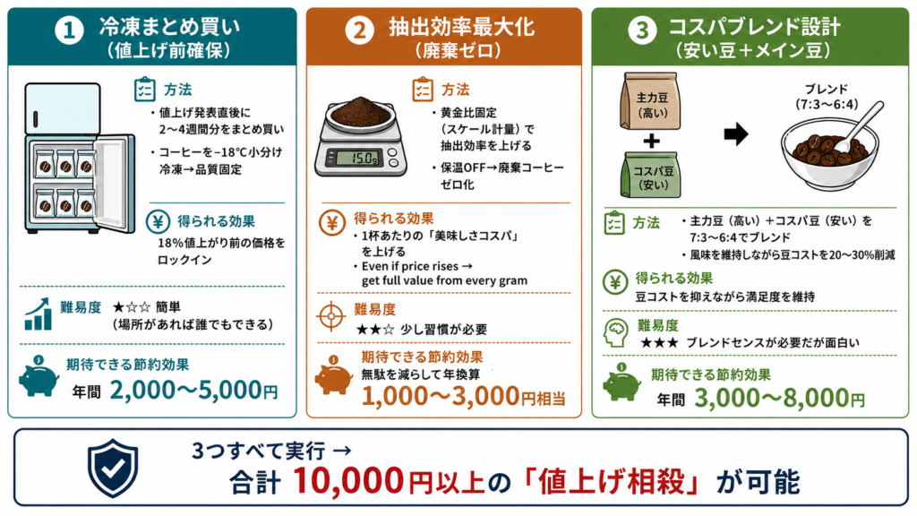 コーヒー値上げ2026に対応する値上げ前冷凍まとめ買い・抽出効率最大化・コスパブレンド設計の3つの家淹れ防衛戦略と節約効果図