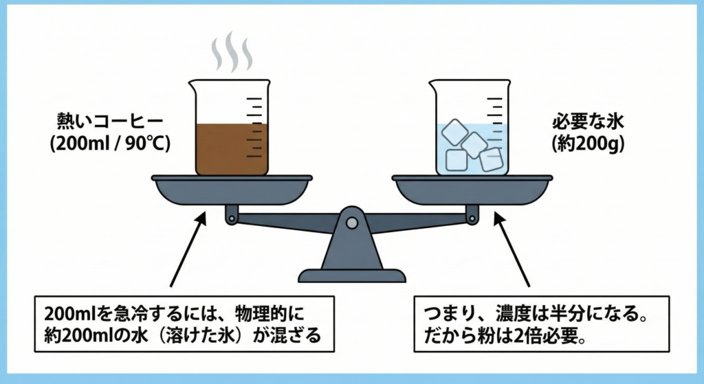 左皿：熱いコーヒー（200ml / 90℃）
右皿：必要な氷（約200g）
テキスト：「200mlを急冷するには、物理的に約200mlの水（溶けた氷）が混ざる」
結論：「つまり、濃度は半分になる。だから粉は2倍必要。」
