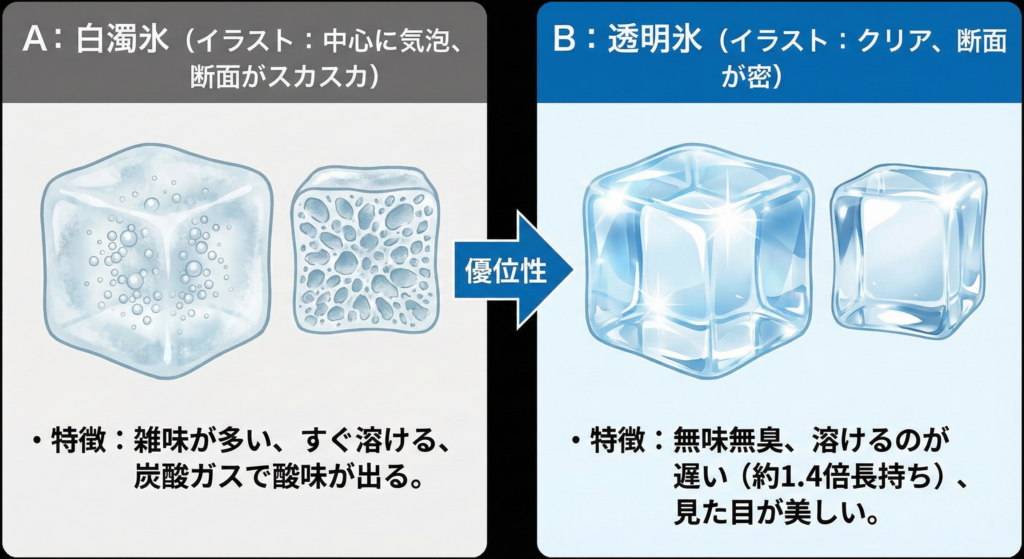 A: 白濁氷（イラスト：中心に気泡、断面がスカスカ）
特徴：雑味が多い、すぐ溶ける、炭酸ガスで酸味が出る。
B: 透明氷（イラスト：クリア、断面が密）
特徴：無味無臭、溶けるのが遅い（約1.4倍長持ち）、見た目が美しい。