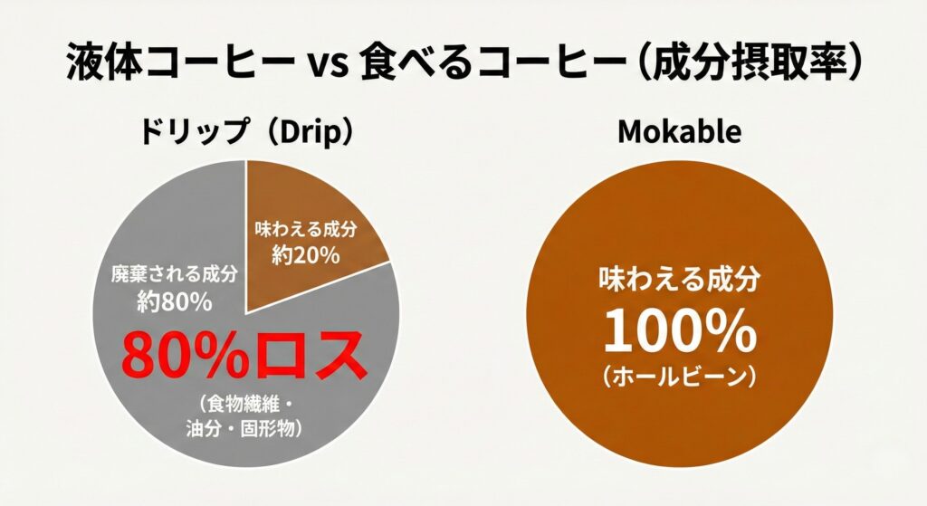 液体コーヒー vs 食べるコーヒー（成分摂取率）パイチャート比較図
左グラフ（ドリップ）：「味わえる成分 約20%」「廃棄される成分 約80%（食物繊維・油分・固形物）」をグレーアウトで強調。
右グラフ（Mokable）：「味わえる成分 100%（ホールビーン）」を鮮やかな色で表現。
デザイン: シンプルでインパクト重視。「80%ロス」の文字を赤字で目立たせる。
