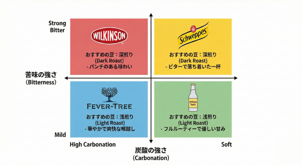 炭酸マトリクス・チャート
縦軸：苦味の強さ（Strong Bitter ⇔ Mild）
横軸：炭酸の強さ（High Carbonation ⇔ Soft）
配置:
ウィルキンソン、シュウェップス、フィーバーツリー各種をロゴと共に配置。
各象限に「おすすめの豆（深煎り/浅煎り）」のテキストを添える。