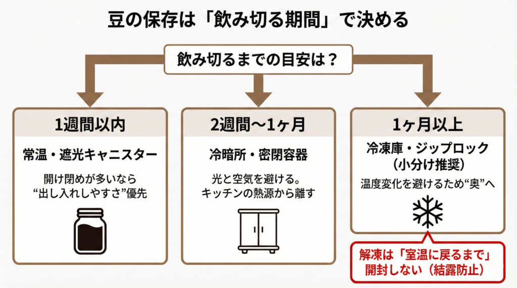 豆の保存は「飲み切る期間」で決める
自分の消費ペースから、最短で“正しい保存”に分岐できるようにする(迷わせない)。