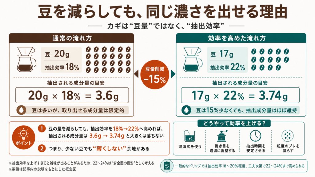 通常の淹れ方では豆20g・抽出効率18%で抽出成分量3.6g、効率を高めた淹れ方では豆17g・抽出効率22%で3.74gとなり、豆を15%減らしても同じ濃さに近づける仕組みを示した比較図