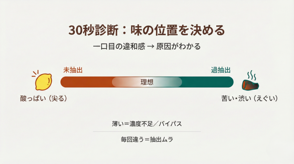 抽出スペクトル診断。左が未抽出（酸っぱい）、中央が理想、右が過抽出（苦い・渋い）。薄い＝濃度不足、毎回違う＝抽出ムラ。