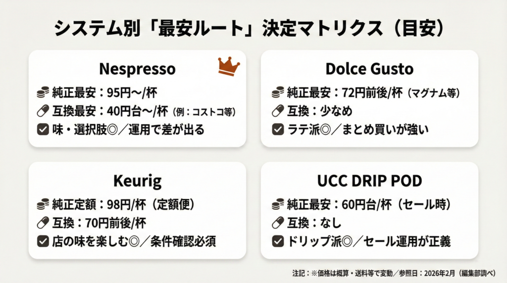 読者が自分の持っているマシンの「正解」を一目で把握する。