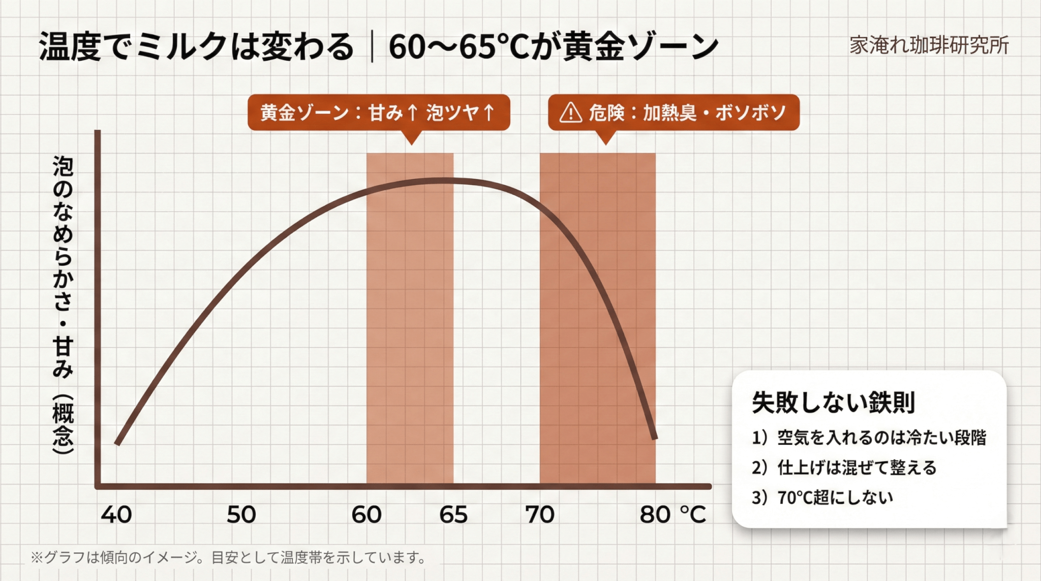 「泡が消える・ボソボソ」は腕より“温度”が原因になりやすいことを視覚で納得させる。