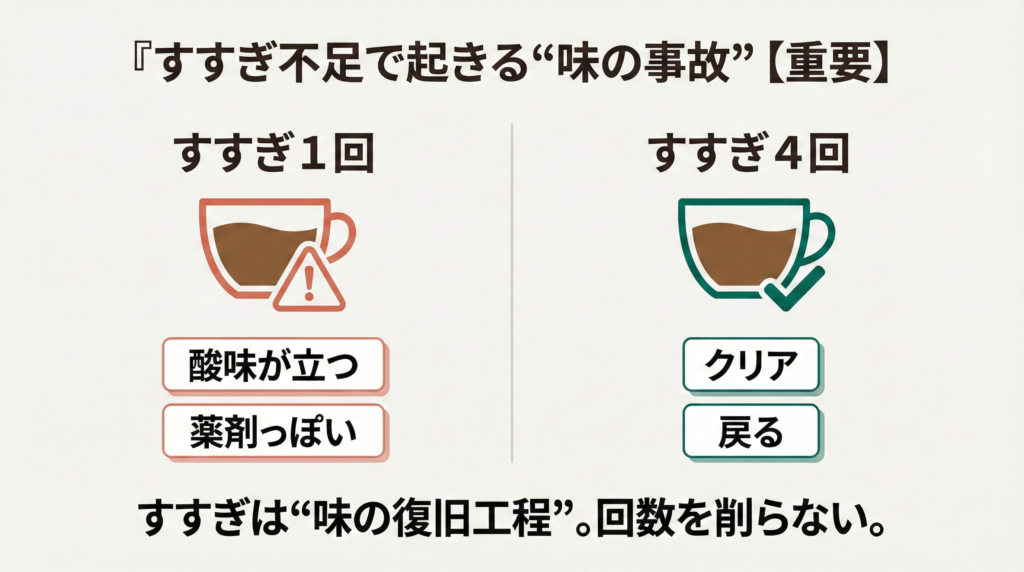 洗浄後のすすぎ不足で、洗浄液や汚れが残り『薄い・えぐい・変な酸味』につながる流れを示すミニ図解。
