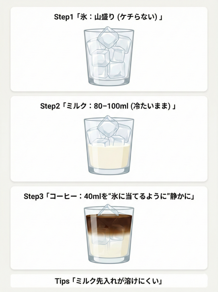 アイスラテの作り方3ステップ図解。氷を入れ、冷たいミルクを注ぎ、最後にエスプレッソを静かに注いで層を作る手順