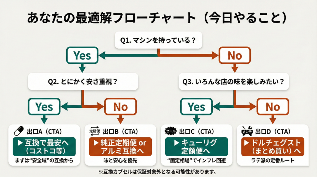 アクション・フローチャートで最適解を一目で把握する。