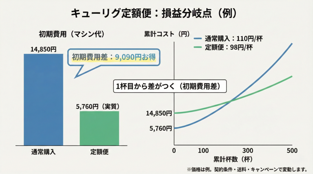 マシン代を含めたトータルコストでいつ元が取れるかを示す。