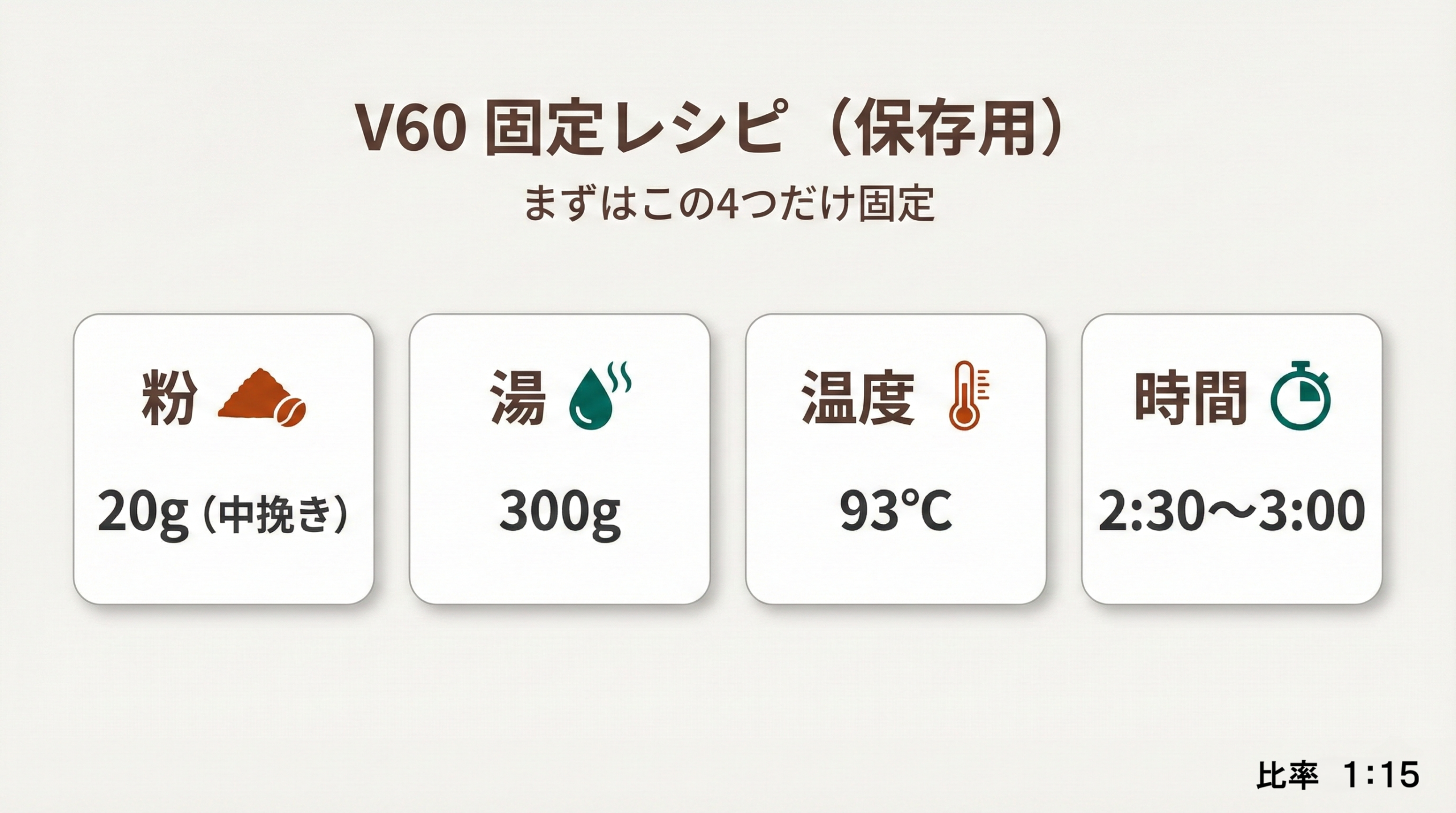 V60固定レシピの保存用カード。粉20g（中挽き）、湯300g、93℃、2:30〜3:00、比率1:15。