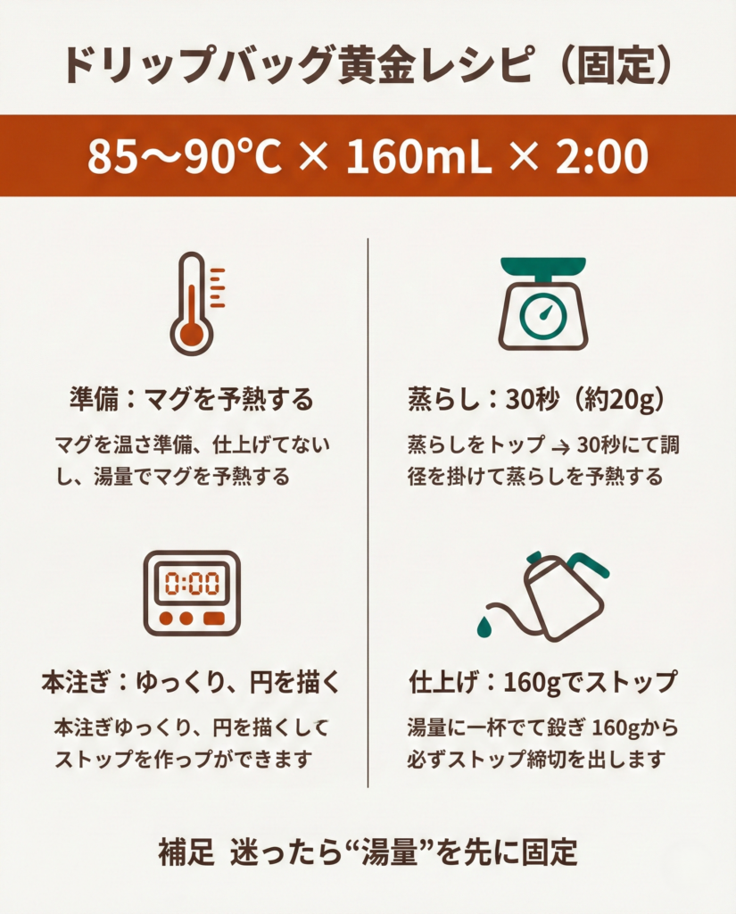 ドリップバッグ黄金レシピの手順カード。85〜90℃×160mL×2:00を固定し、準備（マグ予熱）→蒸らし30秒（約20g）→本注ぎ→160gで停止の4ステップを示す。