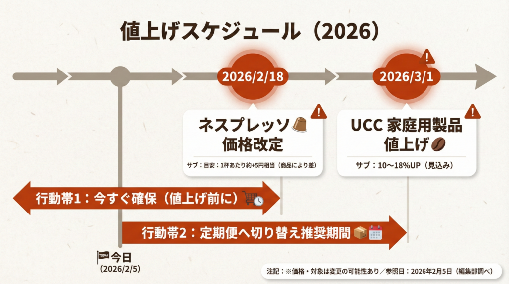 「いつまでに何をすべきか」を視覚的に警告する。
