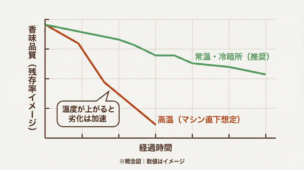 香味品質（縦）×経過時間（横）の概念図。常温・暗所は劣化が緩やか、高温（マシン直下・コンロ横）は劣化が速い。