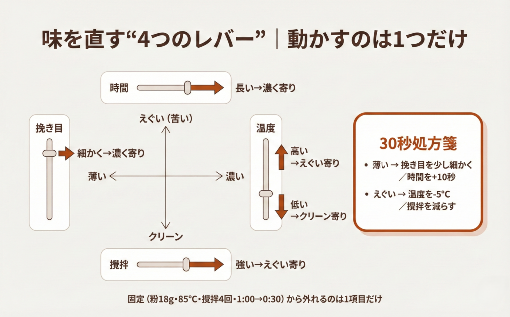「薄い↔濃い」「クリーン↔えぐい(苦い)」の2軸に、挽き目・時間・温度・攪拌の4レバーが味に与える方向を示した図。