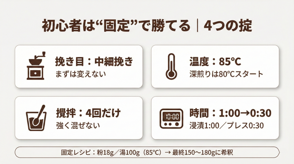 初心者向けに挽き目・温度・攪拌・時間の4条件を固定する「4つの掟」を2×2カードで示した図。