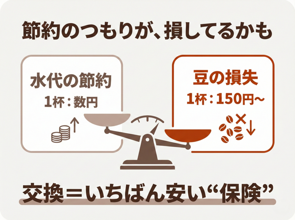 水代の節約は1杯あたり数円なのに対し、劣化した水で豆の価値を損なうと1杯150円以上の損失になり得ることを示す天秤の図。「交換＝いちばん安い保険」というメッセージを添えている。